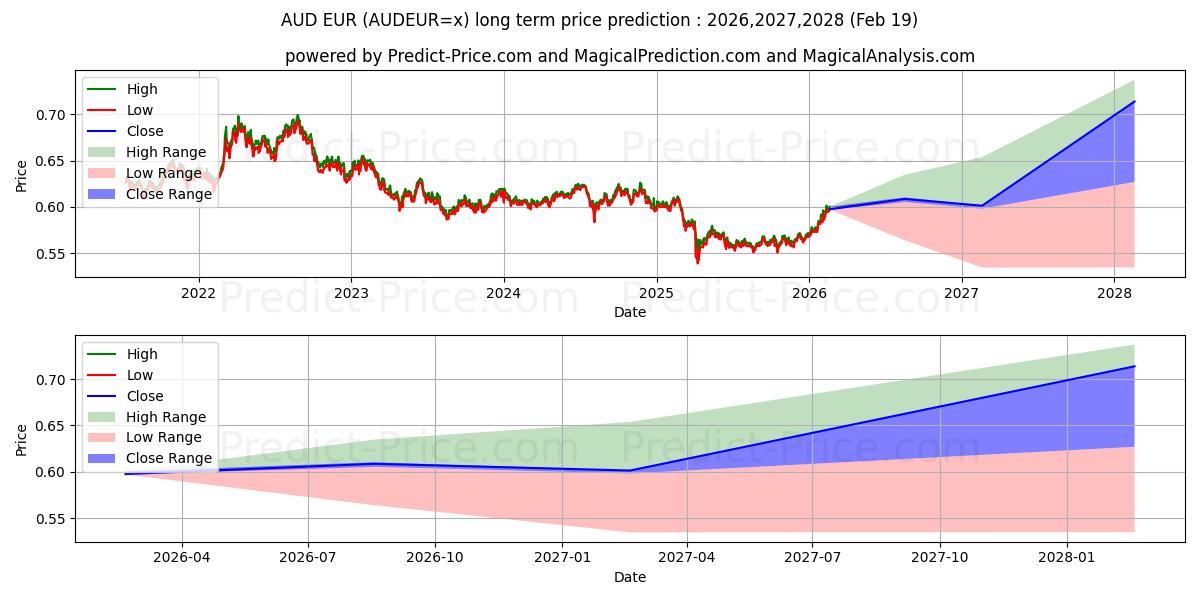 توقع أقصى وأدنى سعر طويل المدى لـ AUD/EUR في 2026,2027,2028