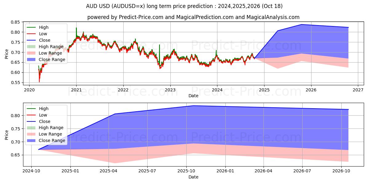 AUD/USD (AUDUSD=x) Long-Term Price Forecast: 2024,2025,2026