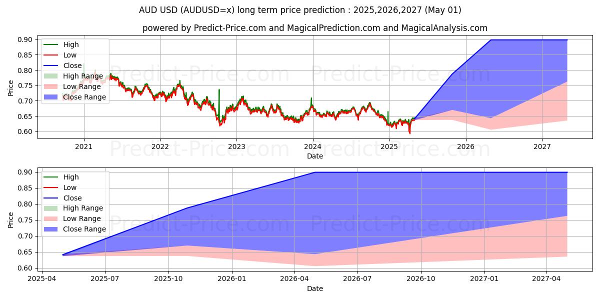 AUD/USD (AUDUSD=x) Long-Term Price Forecast: 2025,2026,2027