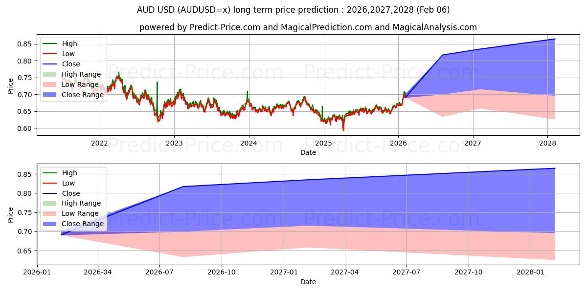 Maksimi- ja minimihinnan ennuste pitkäaikaiselle aikavälille AUD/USD