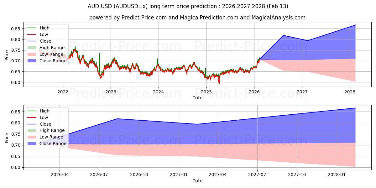 Previsão de preço a longo prazo AUD/USD máxima e mínima para 2026,2027,2028