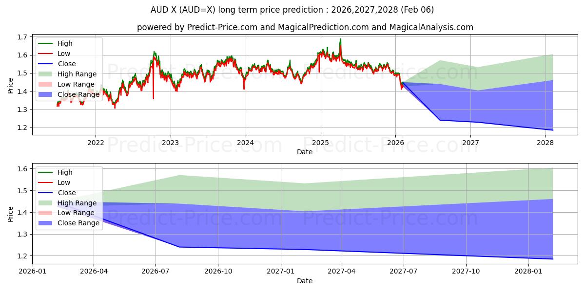 미국 달러/USD/AUD 장기 가격 예측의 최대 및 최소 값 2026,2027,2028