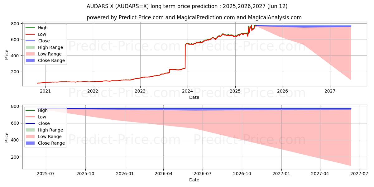 Prévision du prix à long terme maximum et minimum pour Dollar australien/Peso argentin