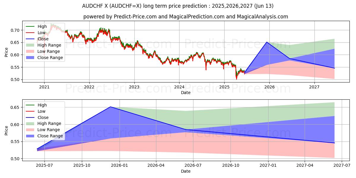 حداکثر و حداقل پیش‌بینی قیمت بلندمدت دلار استرالیا / فرانک سوئیس برای 2025,2026,2027