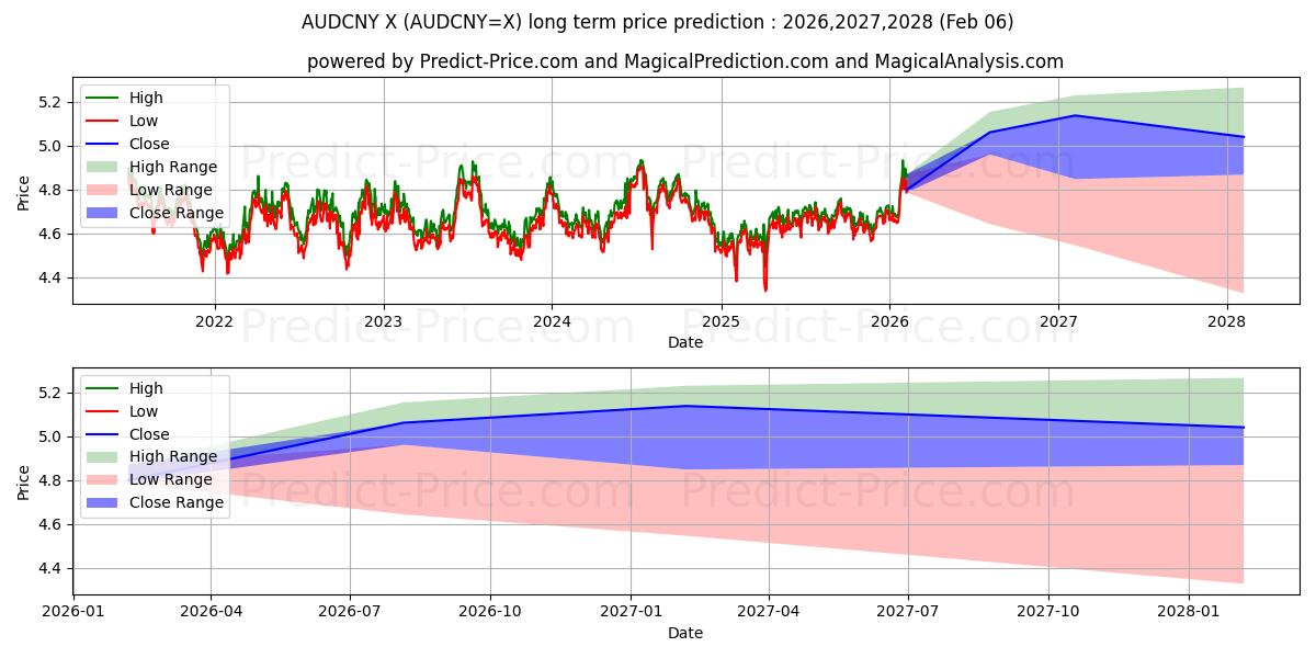 Maksimi- ja minimihinnan ennuste pitkäaikaiselle aikavälille Australian dollari/Kiinan yuan