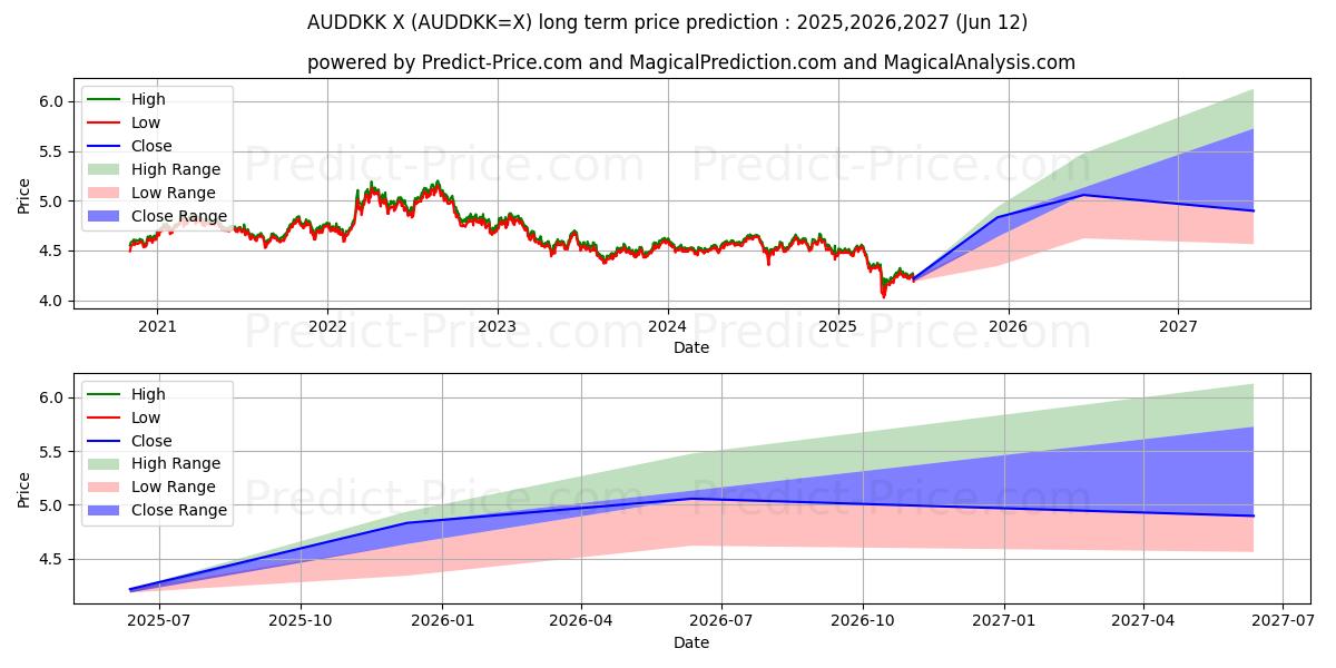 ऑस्ट्रेलियाई डॉलर/डेनिश क्रोन के लिए दीर्घकालिक मूल्य की भविष्यवाणी में अधिकतम और न्यूनतम