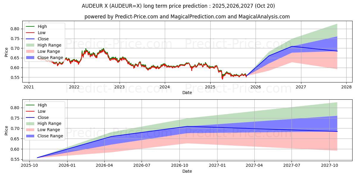 Prévision du prix à long terme maximum et minimum pour Dollar australien/euro