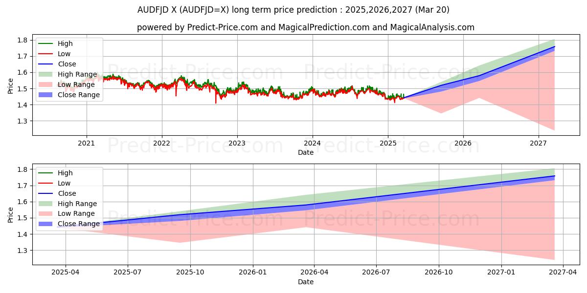 Previsione del prezzo massimo e minimo a lungo termine per AUD/FJD
