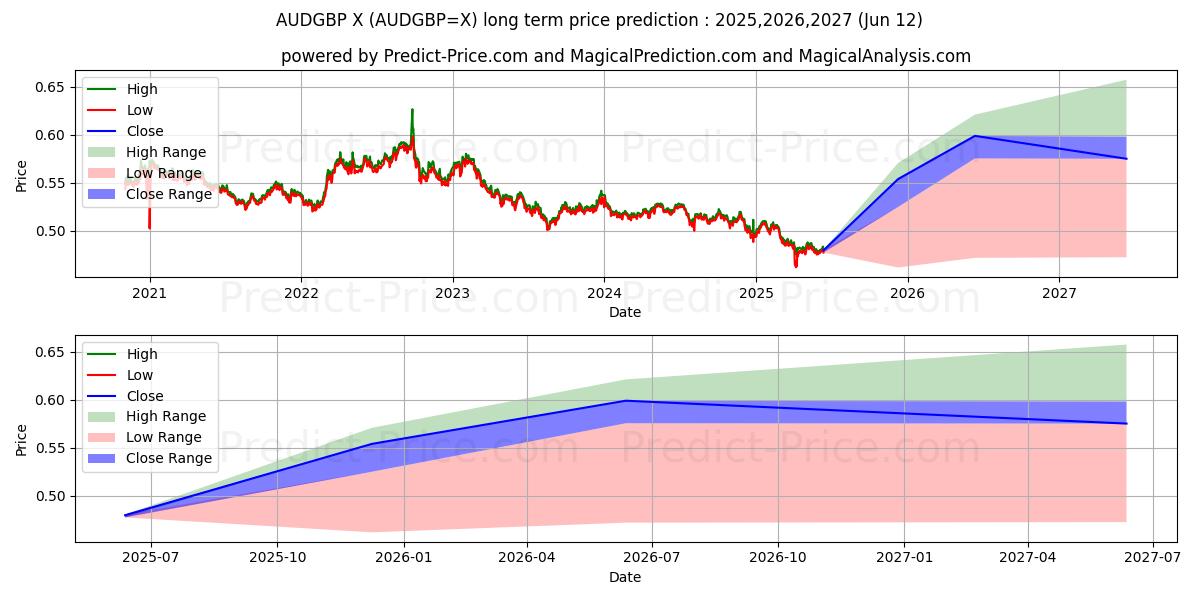 Previsão de preço a longo prazo Dólar Australiano/Libra Britânica máxima e mínima para 2025,2026,2027