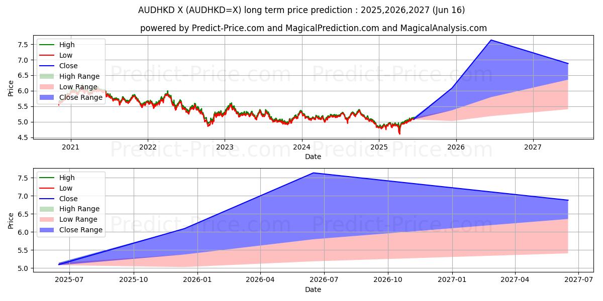 Maksimale og minimale prisforudsigelser på lang sigt for Australske Dollar/Hong Kong Dollar