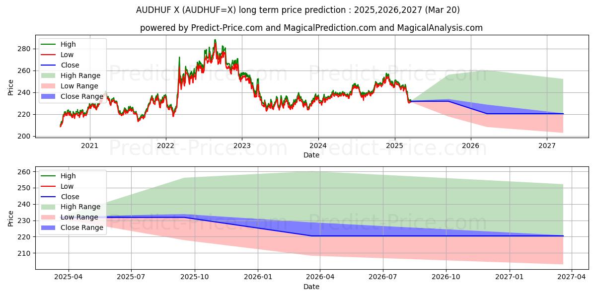 Maximala och minimala Australisk dollar/ungersk forint långsiktiga prisprognos för 2025,2026,2027