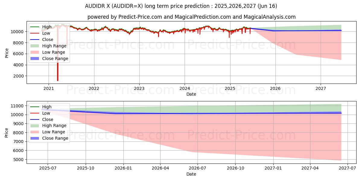 호주 달러/인도네시아 루피아 장기 가격 예측의 최대 및 최소 값 2025,2026,2027