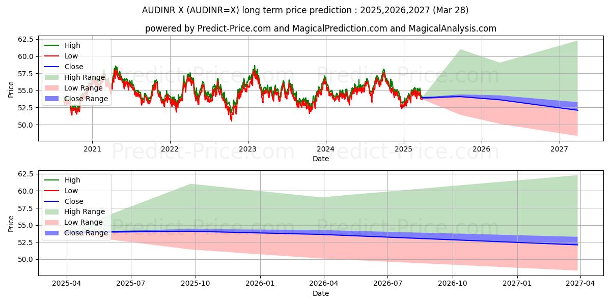 Maximum and minimum AUD/INR long-term price forecast for 2025,2026,2027