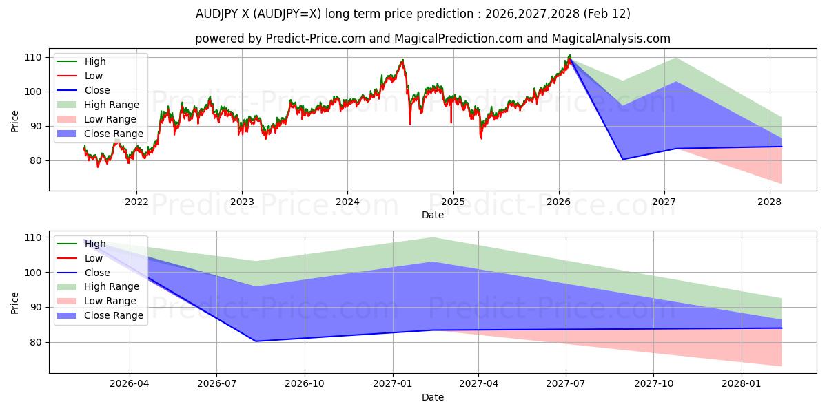 Maximum and minimum AUD/JPY long-term price forecast for 2026,2027,2028