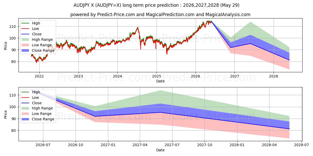 Maximum and minimum AUD/JPY long-term price forecast for 2026,2027,2028