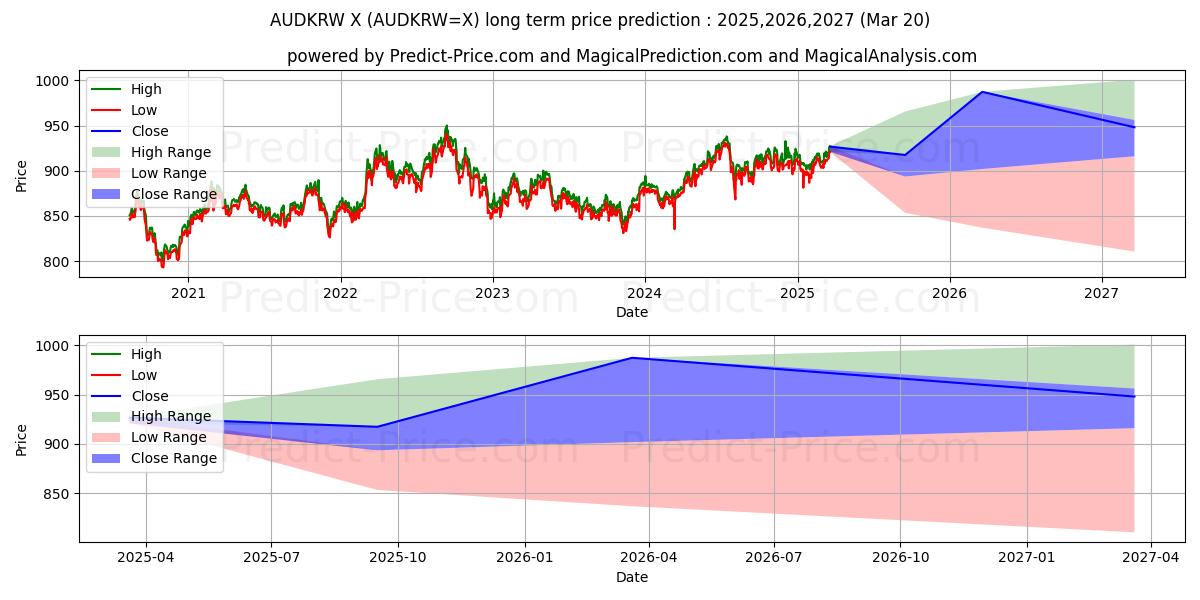 Maximale en minimale Australischer Dollar/Südkoreanischer Won lange termijn prijsvoorspelling voor 2025,2026,2027