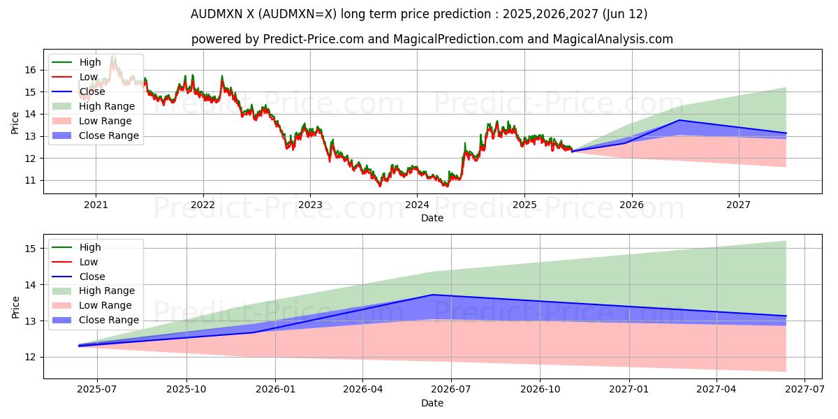 Maximala och minimala Australisk dollar/mexikansk peso långsiktiga prisprognos för 2025,2026,2027