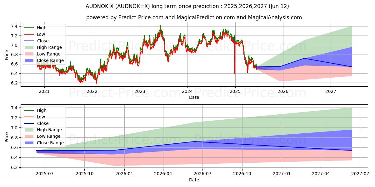 Avustralya Doları/Norveç Kronu uzun vadeli fiyat tahmini için maksimum ve minimum
