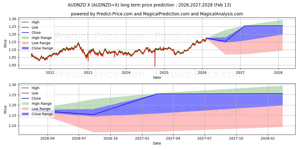 Prévision du prix à long terme maximum et minimum pour Dollar australien/Dollar néo-zélandais