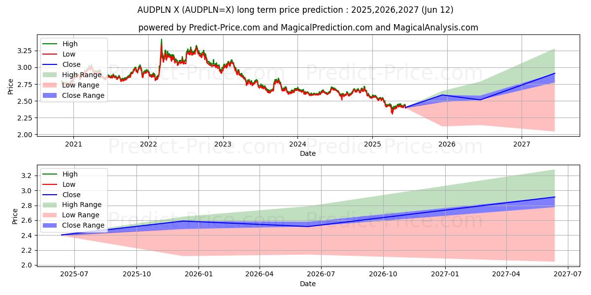 Maximala och minimala Australisk dollar/polsk zloty långsiktiga prisprognos för 2025,2026,2027