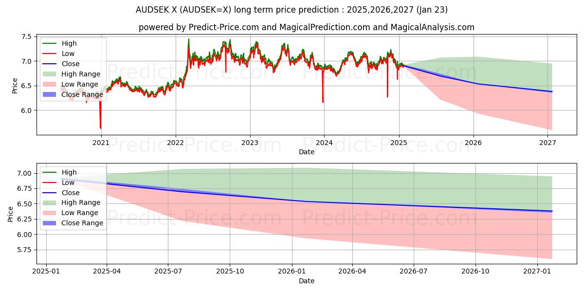 Prévision du prix à long terme maximum et minimum pour Dollar australien/Couronne suédoise
