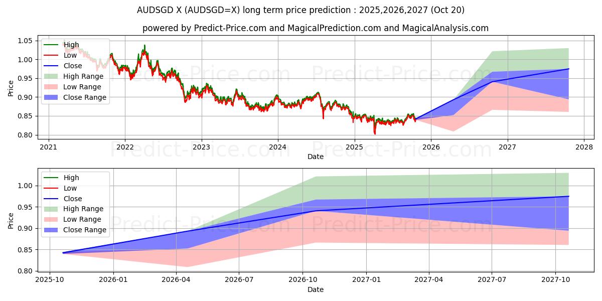 Previsão de preço a longo prazo Dólar Australiano/Dólar de Singapura máxima e mínima para 2025,2026,2027