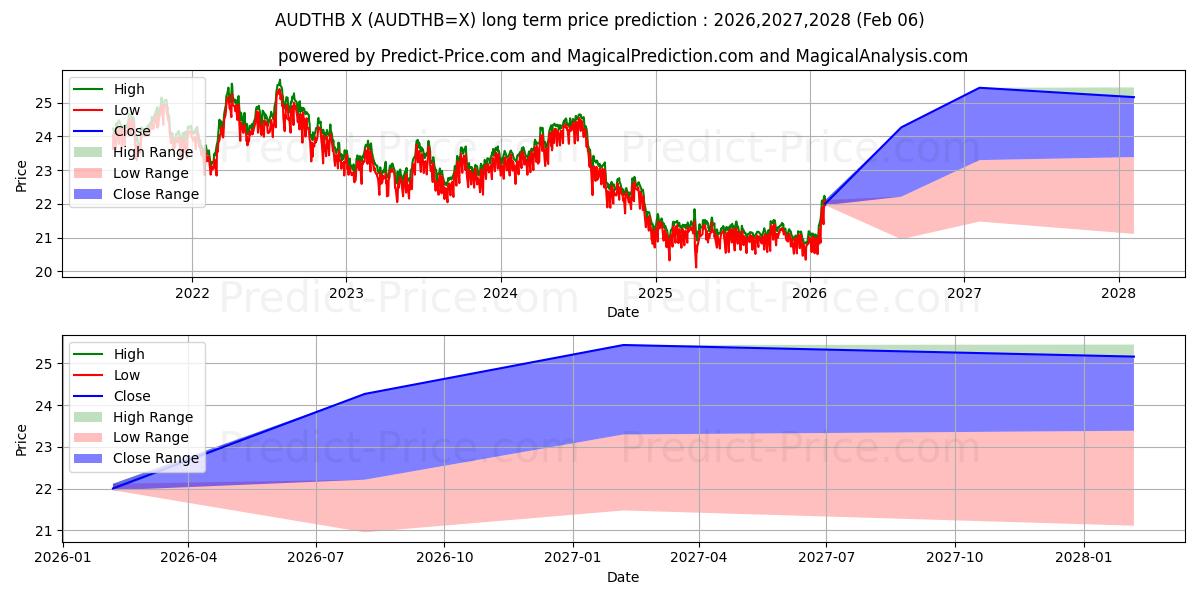 Maximale en minimale Australische dollar/Thaise baht langetermijn prijsvoorspelling voor 2026,2027,2028