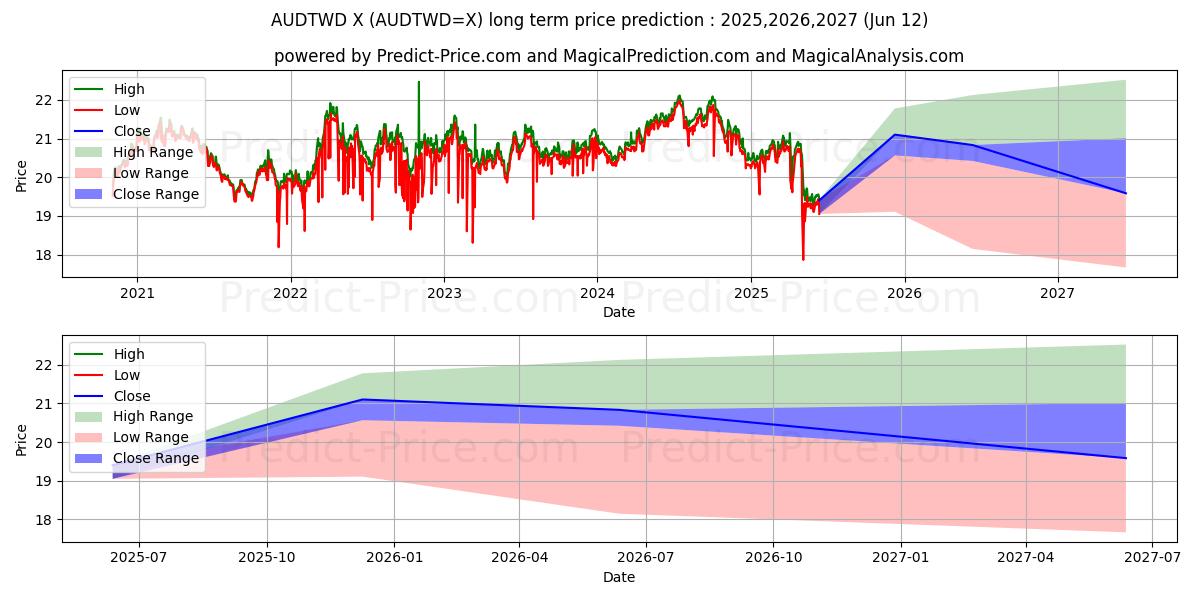 Avustralya Doları/Yeni Tayvan Doları uzun vadeli fiyat tahmini için maksimum ve minimum