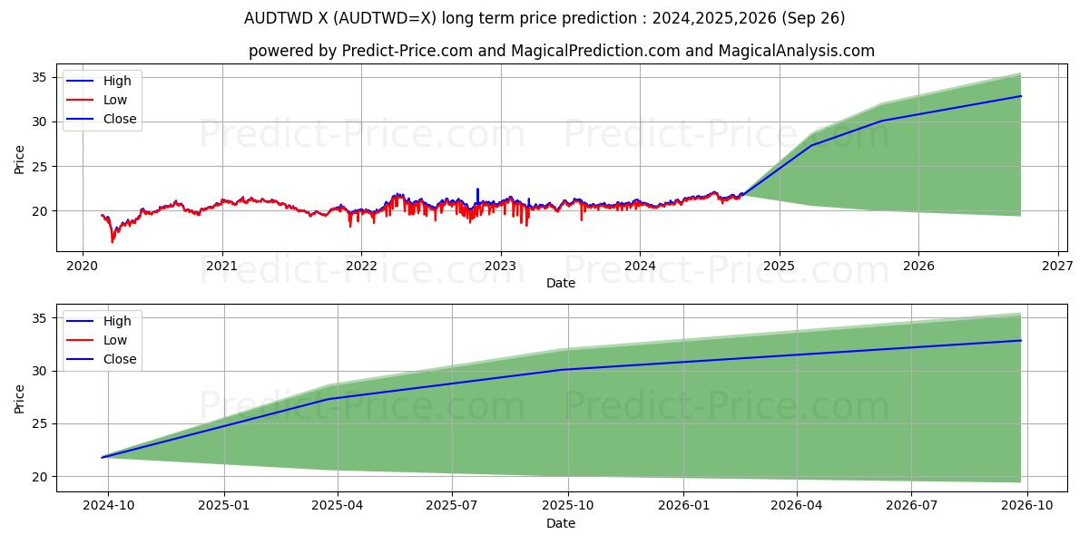 AUD/TWD (AUDTWD=X) Long-Term Price Forecast: 2024,2025,2026