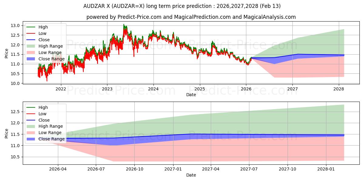 最大和最小的澳元/南非兰特长期价格预测为2026,2027,2028