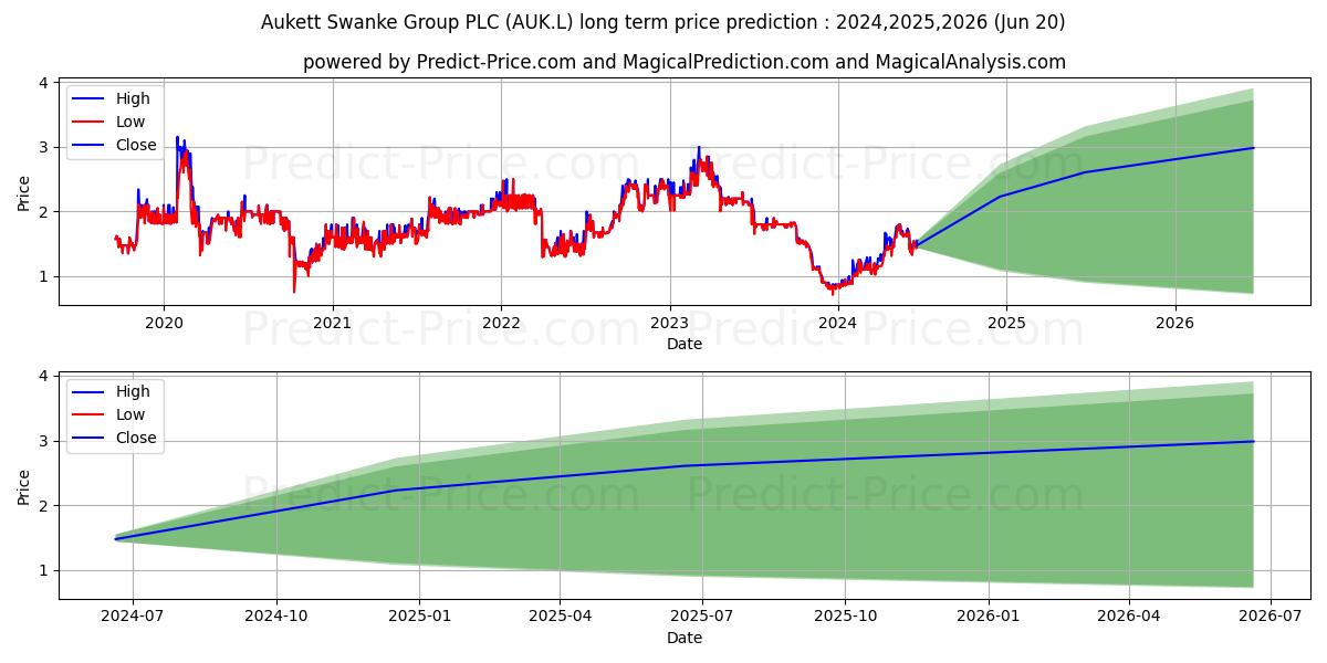 AUKETT SWANKE GROUP PLC ORD 1P (AUK.L) stock Long-Term Price Forecast: 2024,2025,2026