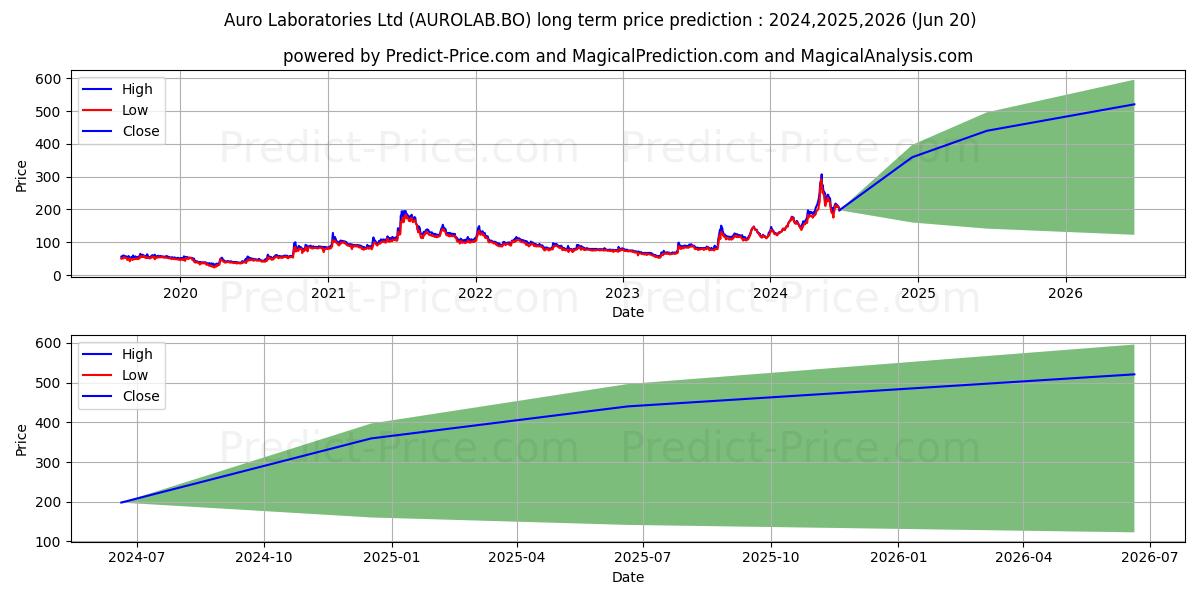 AURO LABORATORIES LTD. (AUROLAB.BO) Long-Term Price Forecast: 2024,2025,2026