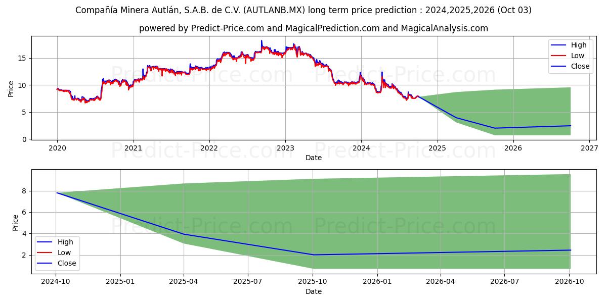 CIA MINERA AUTLAN SAB DE CV (AUTLANB.MX) stock Long-Term Price Forecast: 2024,2025,2026