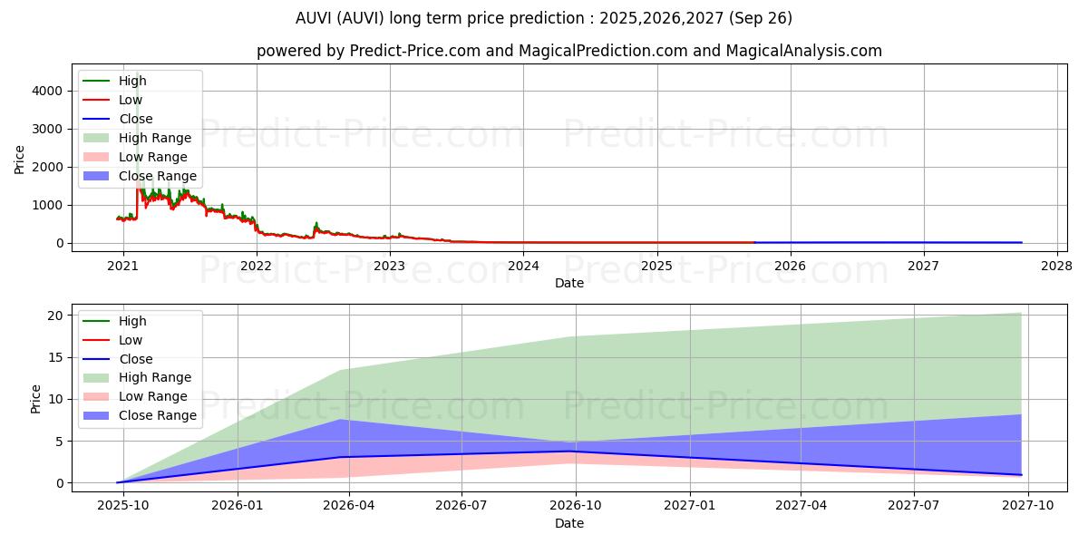 Maximale en minimale Applied UV, Inc. lange termijn prijsvoorspelling voor 2025,2026,2027