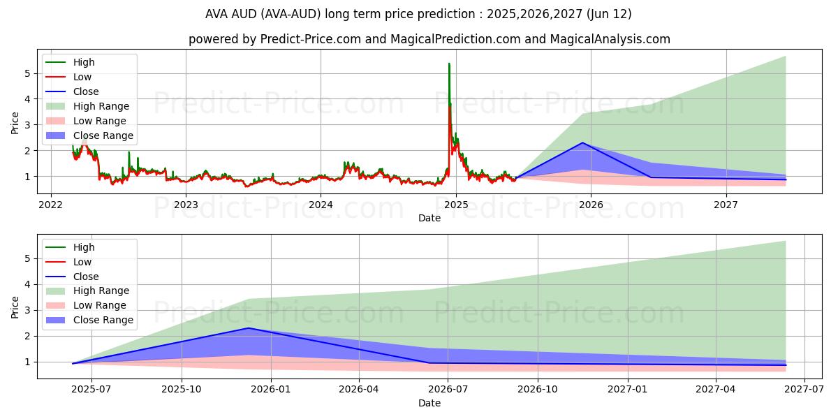 Travalacom AUDの長期価格予測の最大と最小2025,2026,2027
