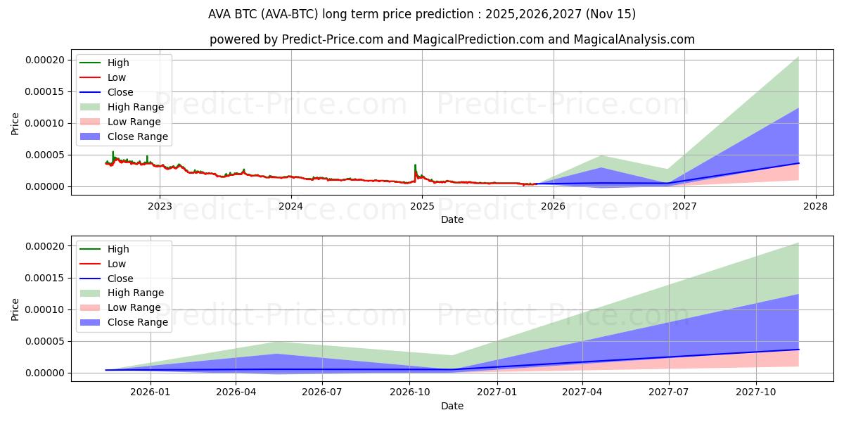 Maksimi- ja minimihinnan ennuste pitkäaikaiselle aikavälille Travalacom BTC