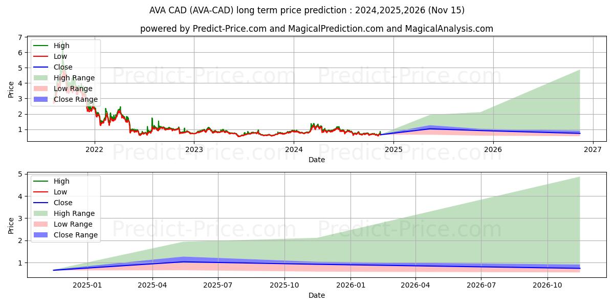 Максимальный и минимальный долгосрочный прогноз цены Travalacom CAD для 2024,2025,2026