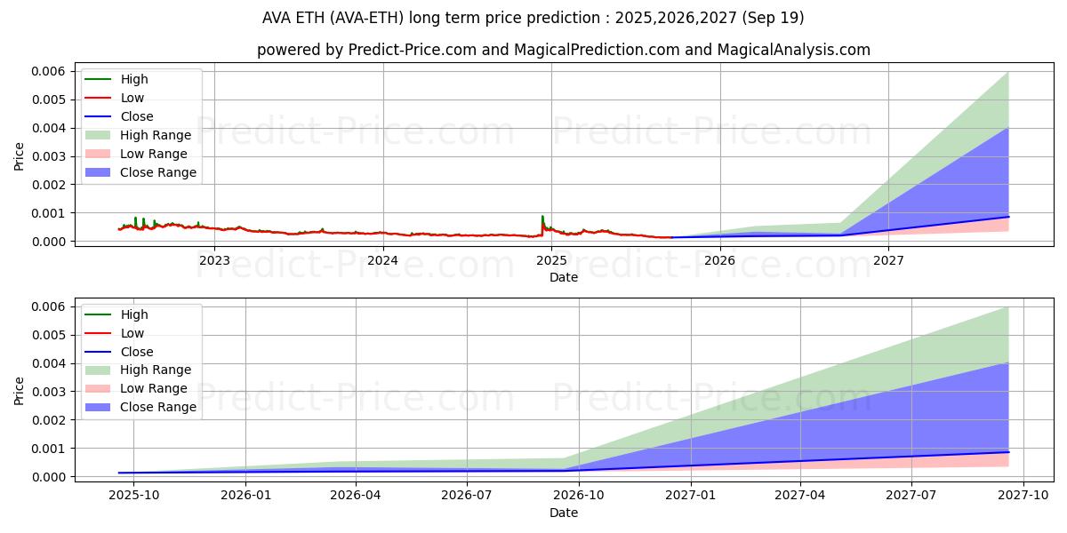 حداکثر و حداقل پیش‌بینی قیمت بلندمدت Travalacom ETH برای 2025,2026,2027