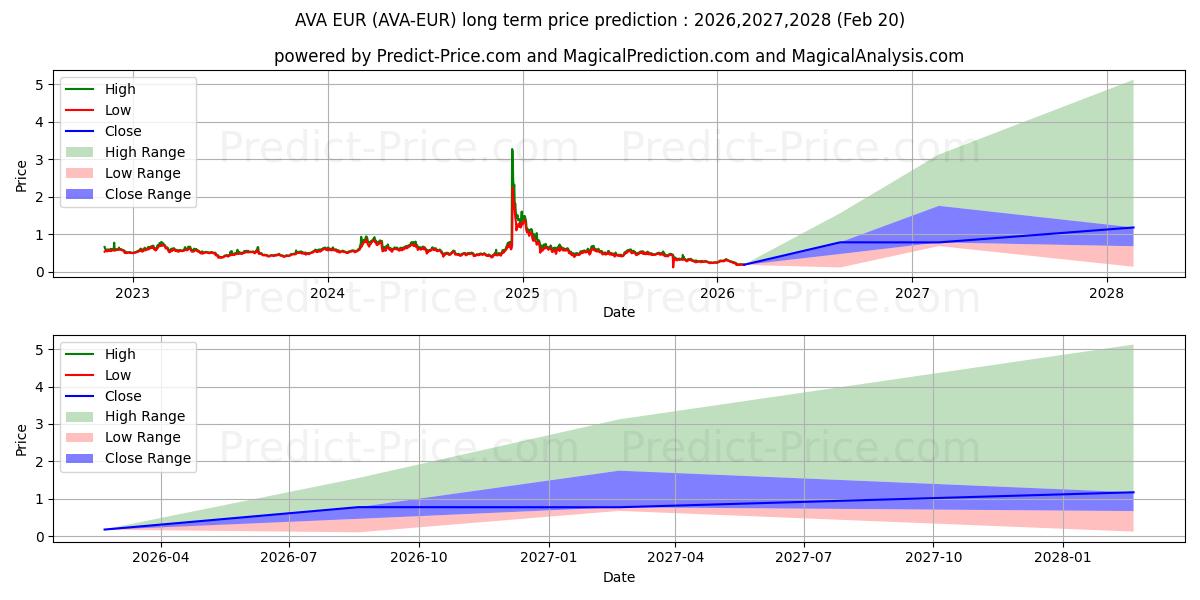 Максимальный и минимальный долгосрочный прогноз цены Travalacom EUR для 2026,2027,2028