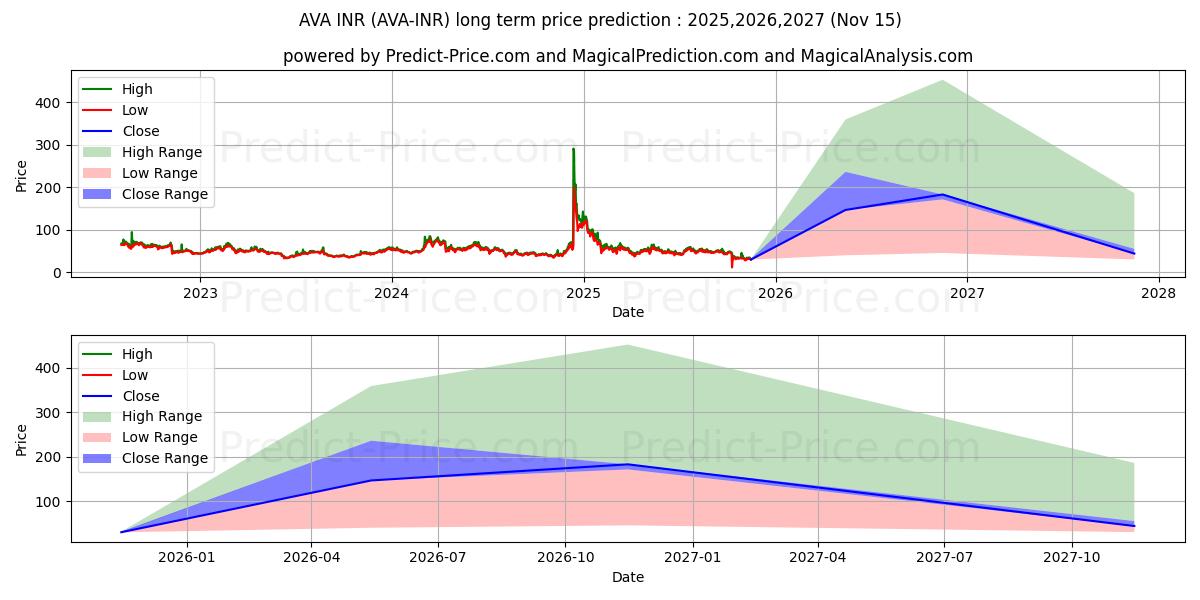 Pronóstico de precio a largo plazo máximo y mínimo de Travalacom INR para 2025,2026,2027