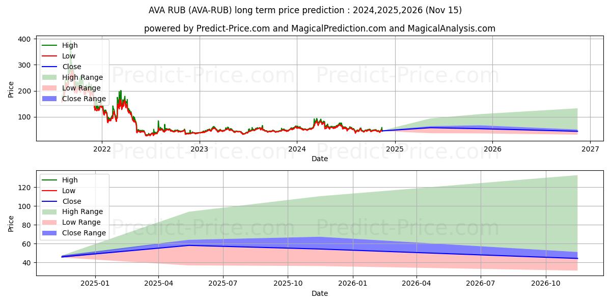 حداکثر و حداقل پیش‌بینی قیمت بلندمدت Travalacom RUB برای 2024,2025,2026