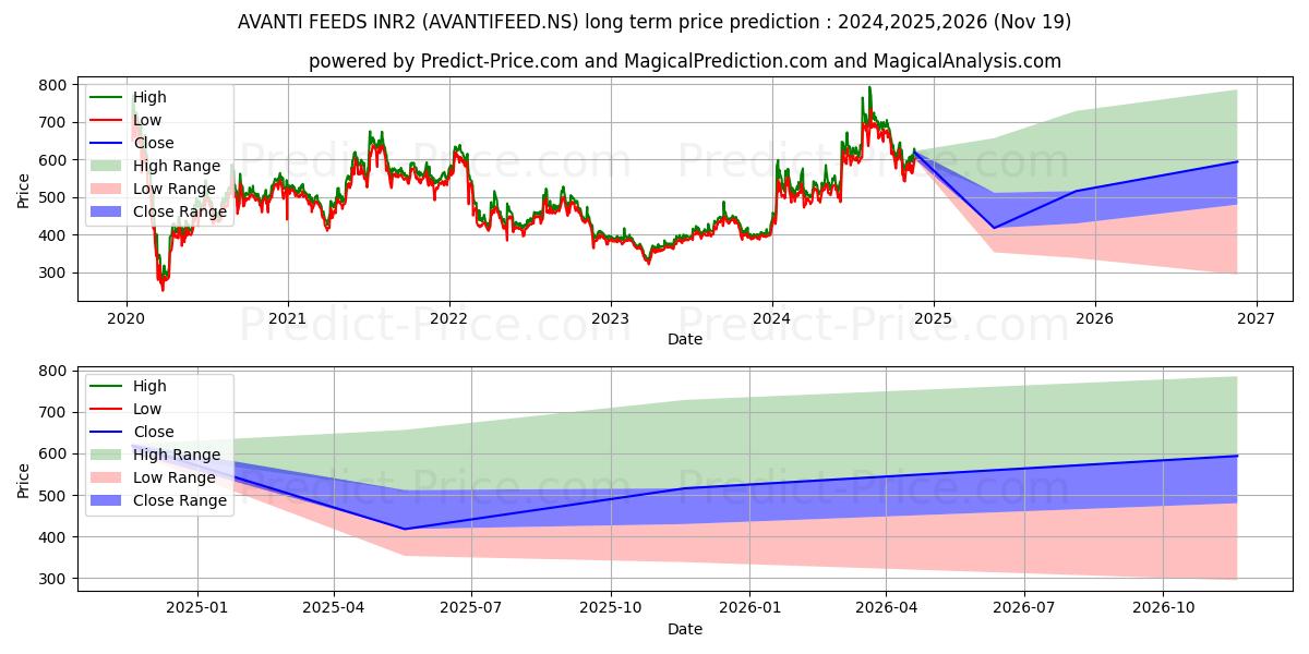 Maximum and minimum AVANTI FEEDS long-term price forecast for 2024,2025,2026