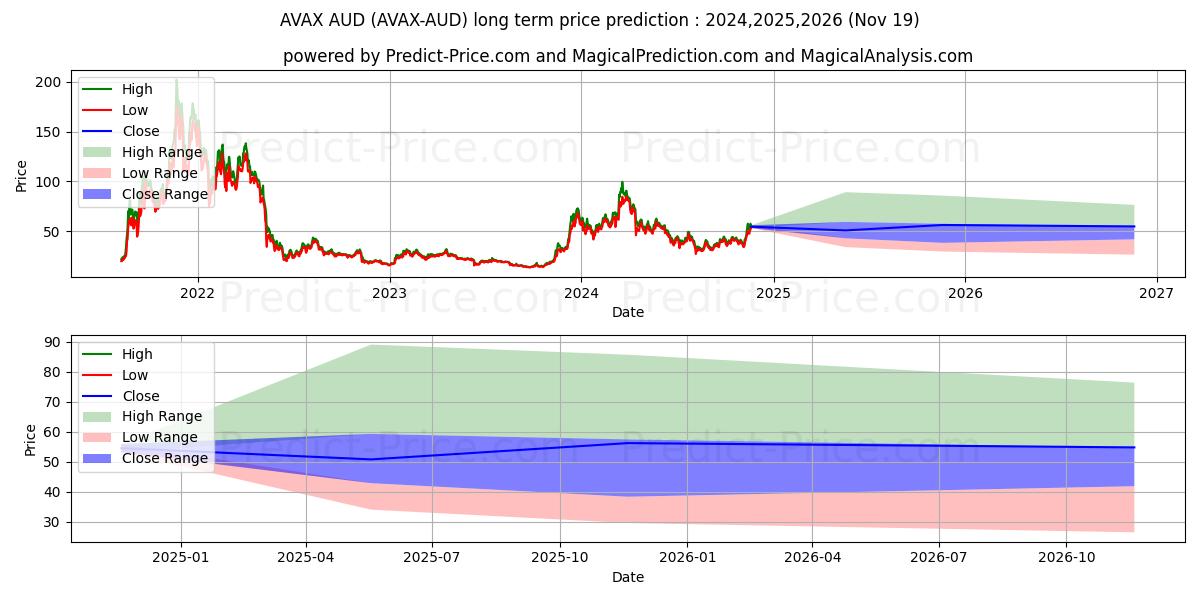 Avalanche AUD (AVAX/AUD) Long-Term Price Forecast: 2024,2025,2026