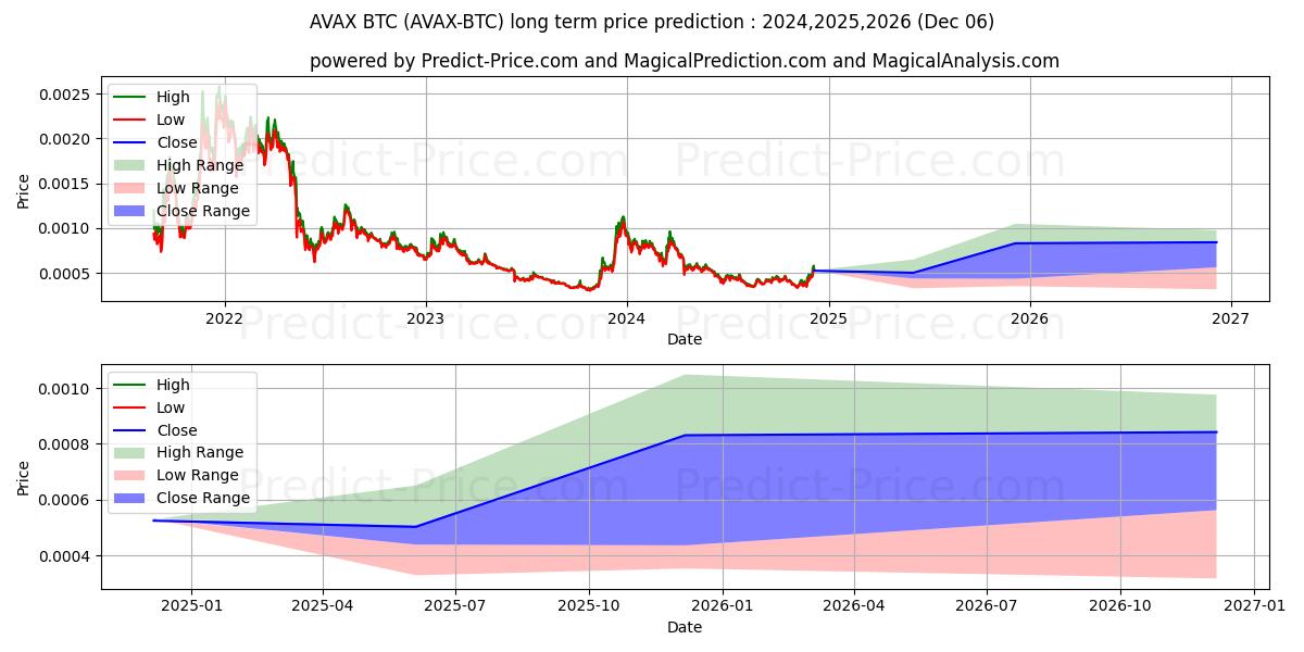 Avalanche BTC (AVAX/BTC) Long-Term Price Forecast: 2024,2025,2026