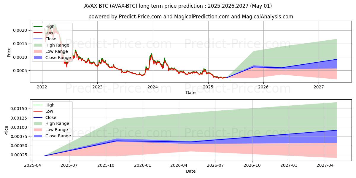 Avalanche BTC (AVAX/BTC) Long-Term Price Forecast: 2025,2026,2027