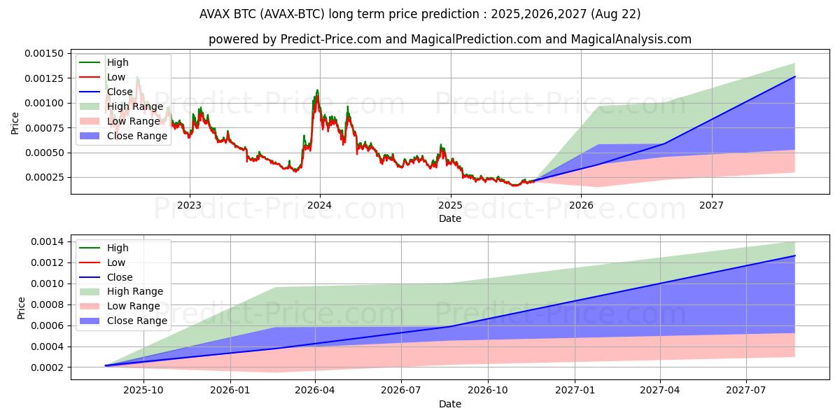 Avalanche BTC (AVAX/BTC) Long-Term Price Forecast: 2025,2026,2027