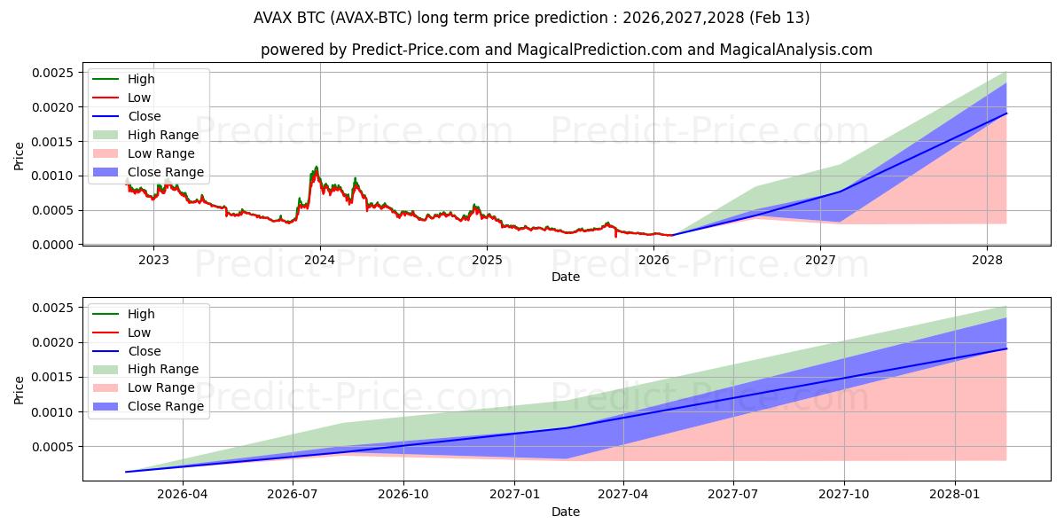 Avalanche BTCの長期価格予測の最大と最小2026,2027,2028
