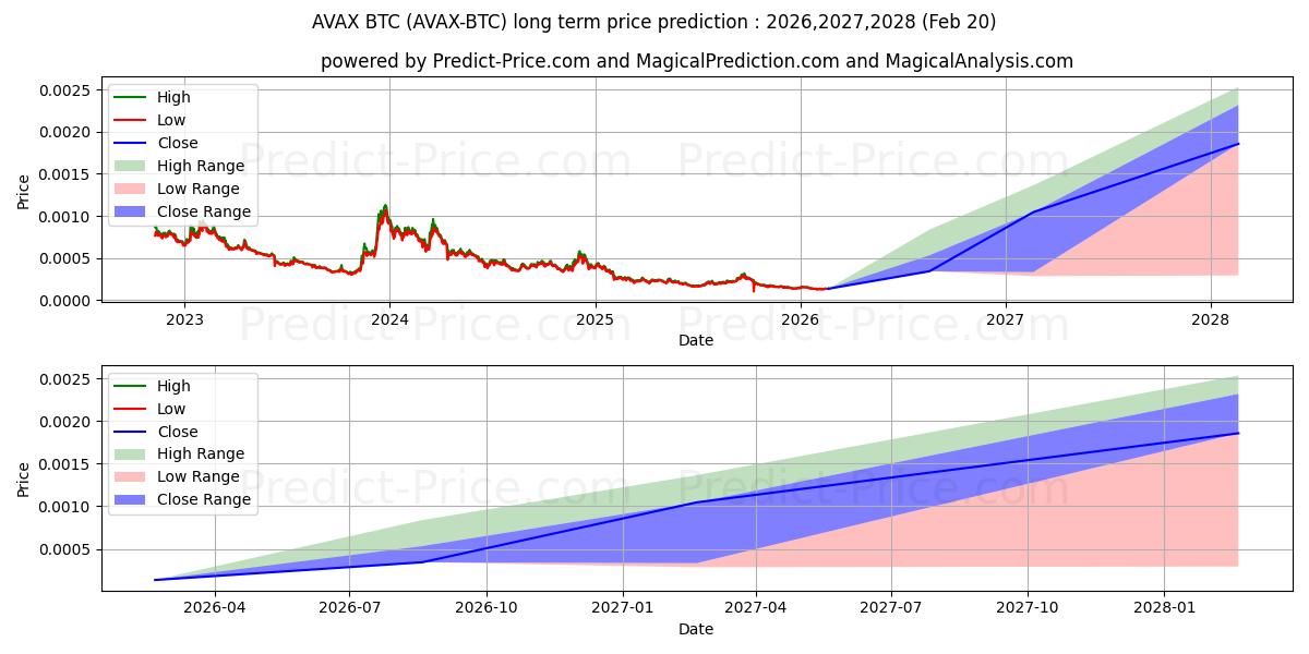 Avalanche BTC uzun vadeli fiyat tahmini için maksimum ve minimum