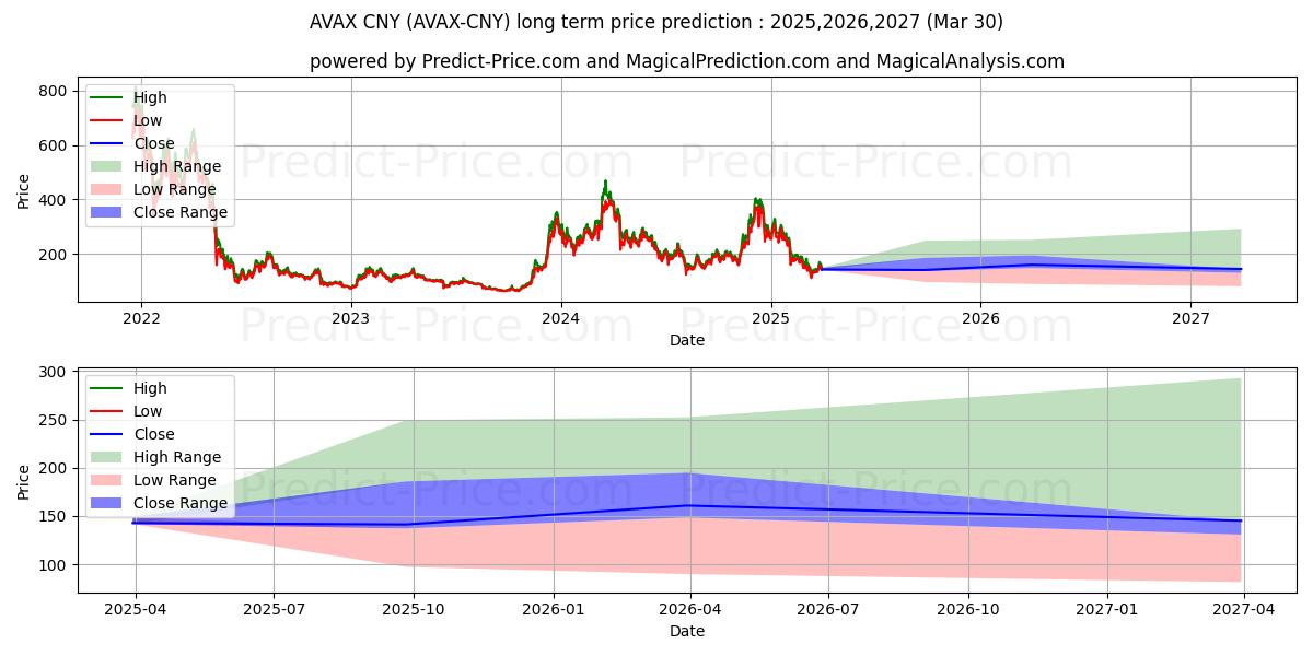 Maximale en minimale Avalanche CNY langetermijn prijsvoorspelling voor 2025,2026,2027
