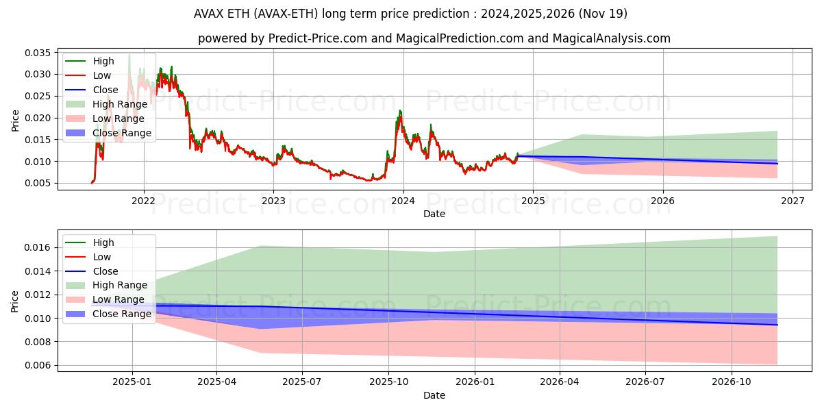 Avalanche ETH (AVAX/ETH) Long-Term Price Forecast: 2024,2025,2026